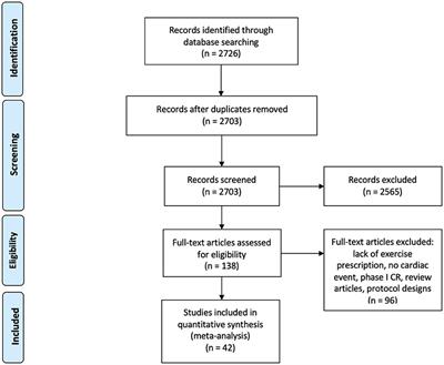 Fit, Female or Fifty–Is Cardiac Rehabilitation “Fit” for Purpose for All? A Systematic Review and Meta-Analysis With Meta-Regression